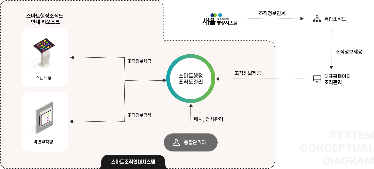 새올행정시스템을 통해 통합조직도로 조직정보연계 그리고 대표홈페이지로 조직정보제공을 하여 대표홈페이지 조직관리를 하고 그정보를 스마트행정조직도관리로 조직정보가 제공된다. 제공된 조직정보로 총괄 관리자가 배치 및 청사관리를 하게 되면 조직정보가 스마트행정조직도 안내 키오스크로 제공되고, 해당정보로 조직정보 검색을 할수 있도록 되어있는 스마트조직안내 시스템