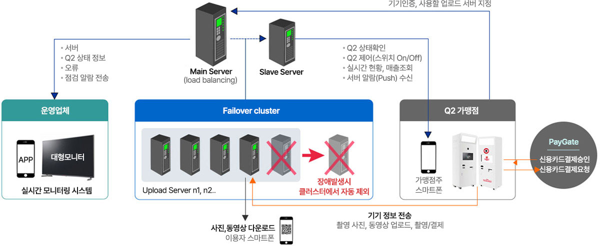 상단의 Main Server(load balancing)와 Slave Server가 있으며, 하단에는 운영업체(실시간 모니터링 시스템(APP, 대형모니터)), Failover cluster(Up;oad Server n1, n1..), Q2 가맹점으로 구성되어 있으며 자세한 사항은 하단의 텍스트 참조