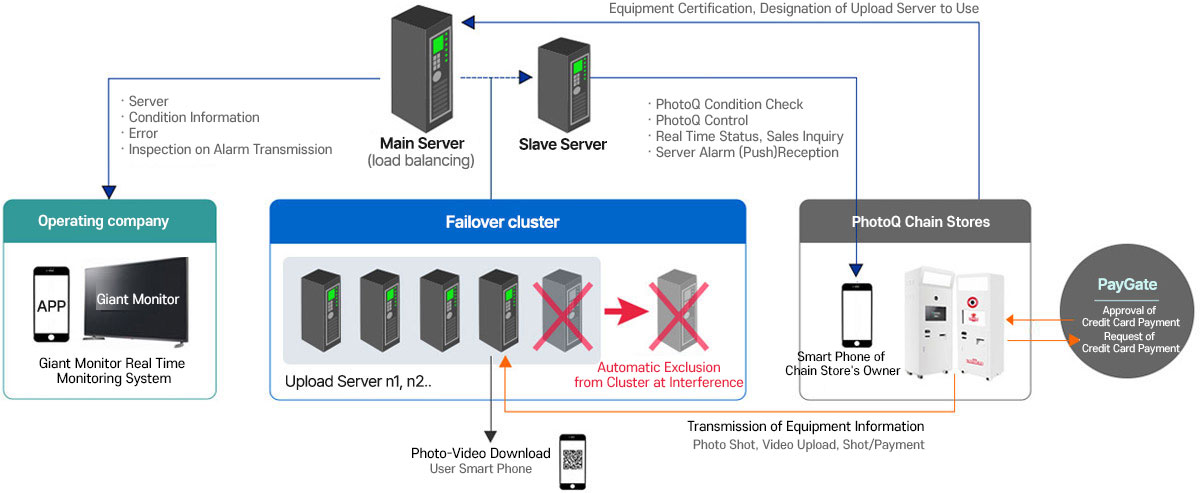PhotoQ integrated operation server flow chart